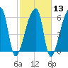 Church Creek Bridge tide chart for Tuesday, February 13, 2024