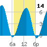 Church Creek Bridge tide chart for Wednesday, February 14, 2024