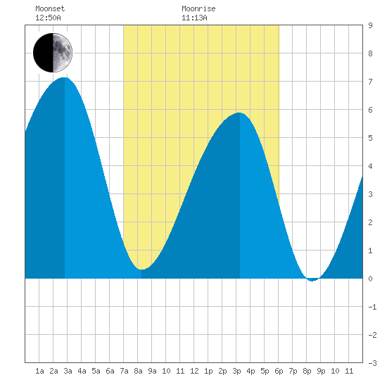 Church Creek Bridge tide chart for Friday, February 16, 2024