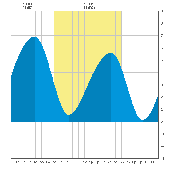 Church Creek Bridge tide chart for Saturday, February 17, 2024