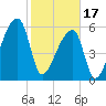 Church Creek Bridge tide chart for Saturday, February 17, 2024