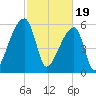 Church Creek Bridge tide chart for Monday, February 19, 2024