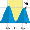 Church Creek Bridge tide chart for Tuesday, February 20, 2024