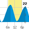 Church Creek Bridge tide chart for Thursday, February 22, 2024