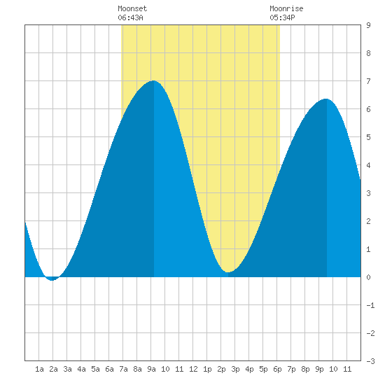 Church Creek Bridge tide chart for Friday, February 23, 2024