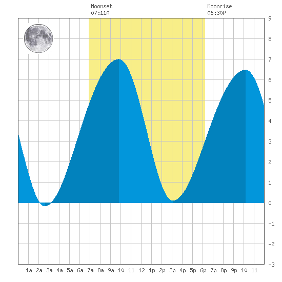 Church Creek Bridge tide chart for Saturday, February 24, 2024