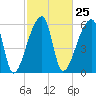 Church Creek Bridge tide chart for Sunday, February 25, 2024