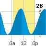 Church Creek Bridge tide chart for Monday, February 26, 2024