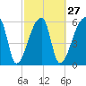 Church Creek Bridge tide chart for Tuesday, February 27, 2024