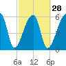 Church Creek Bridge tide chart for Wednesday, February 28, 2024