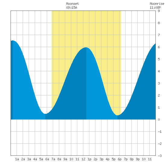Church Creek Bridge tide chart for Thursday, February 29, 2024
