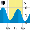 Church Creek Bridge tide chart for Friday, February 2, 2024