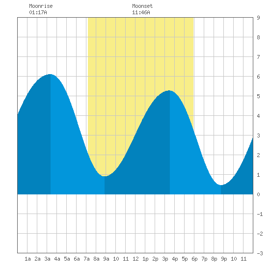 Church Creek Bridge tide chart for Saturday, February 3, 2024