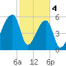 Church Creek Bridge tide chart for Sunday, February 4, 2024