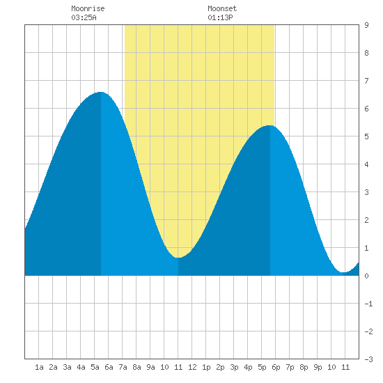 Church Creek Bridge tide chart for Monday, February 5, 2024