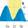 Church Creek Bridge tide chart for Monday, February 5, 2024
