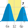 Church Creek Bridge tide chart for Wednesday, February 7, 2024