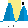 Church Creek Bridge tide chart for Thursday, February 8, 2024