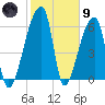 Church Creek Bridge tide chart for Friday, February 9, 2024