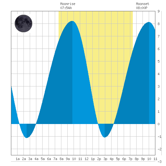 Church Creek Bridge tide chart for Sunday, March 10, 2024