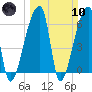 Church Creek Bridge tide chart for Sunday, March 10, 2024