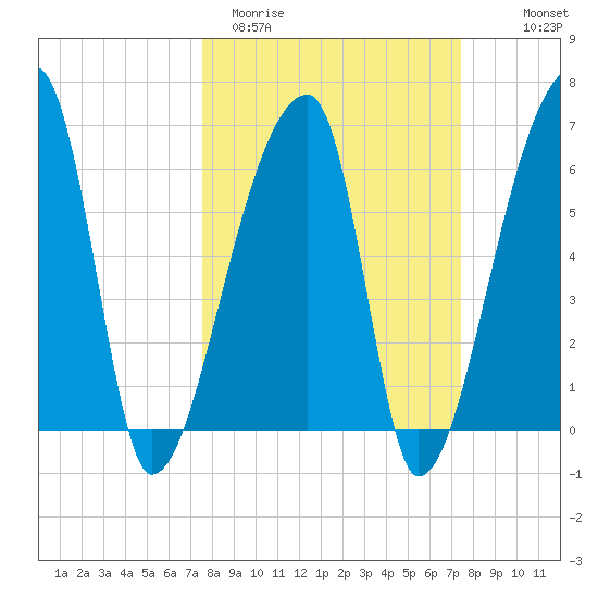 Church Creek Bridge tide chart for Tuesday, March 12, 2024