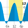 Church Creek Bridge tide chart for Tuesday, March 12, 2024