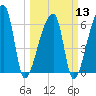 Church Creek Bridge tide chart for Wednesday, March 13, 2024