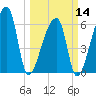 Church Creek Bridge tide chart for Thursday, March 14, 2024