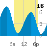 Church Creek Bridge tide chart for Saturday, March 16, 2024