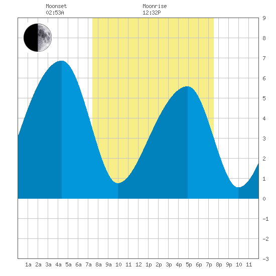 Church Creek Bridge tide chart for Sunday, March 17, 2024