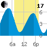 Church Creek Bridge tide chart for Sunday, March 17, 2024
