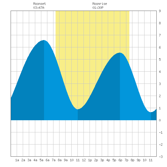 Church Creek Bridge tide chart for Monday, March 18, 2024