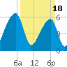 Church Creek Bridge tide chart for Monday, March 18, 2024