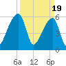 Church Creek Bridge tide chart for Tuesday, March 19, 2024