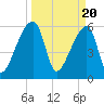 Church Creek Bridge tide chart for Wednesday, March 20, 2024
