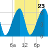 Church Creek Bridge tide chart for Saturday, March 23, 2024