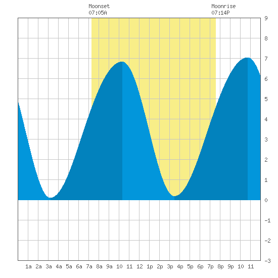 Church Creek Bridge tide chart for Sunday, March 24, 2024