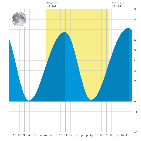 Church Creek Bridge tide chart for Monday, March 25, 2024