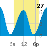 Church Creek Bridge tide chart for Wednesday, March 27, 2024
