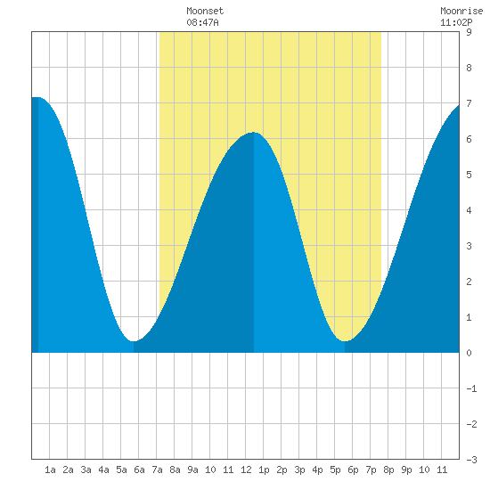 Church Creek Bridge tide chart for Thursday, March 28, 2024