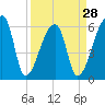 Church Creek Bridge tide chart for Thursday, March 28, 2024