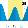 Church Creek Bridge tide chart for Friday, March 29, 2024