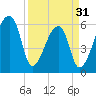 Church Creek Bridge tide chart for Sunday, March 31, 2024