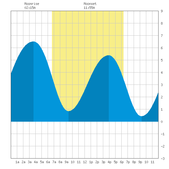 Church Creek Bridge tide chart for Monday, March 4, 2024