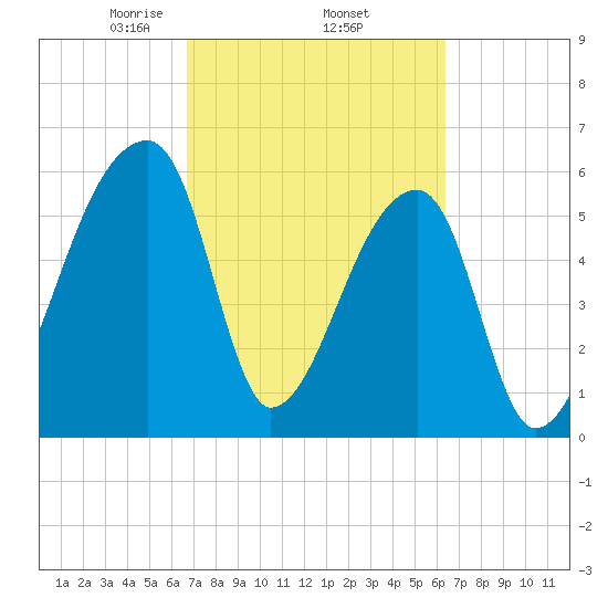 Church Creek Bridge tide chart for Tuesday, March 5, 2024