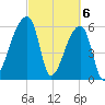 Church Creek Bridge tide chart for Wednesday, March 6, 2024