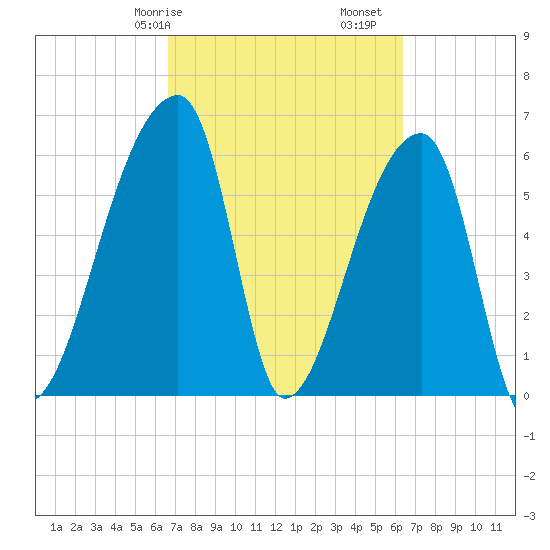 Church Creek Bridge tide chart for Thursday, March 7, 2024