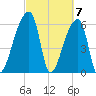 Church Creek Bridge tide chart for Thursday, March 7, 2024