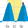 Church Creek Bridge tide chart for Friday, March 8, 2024